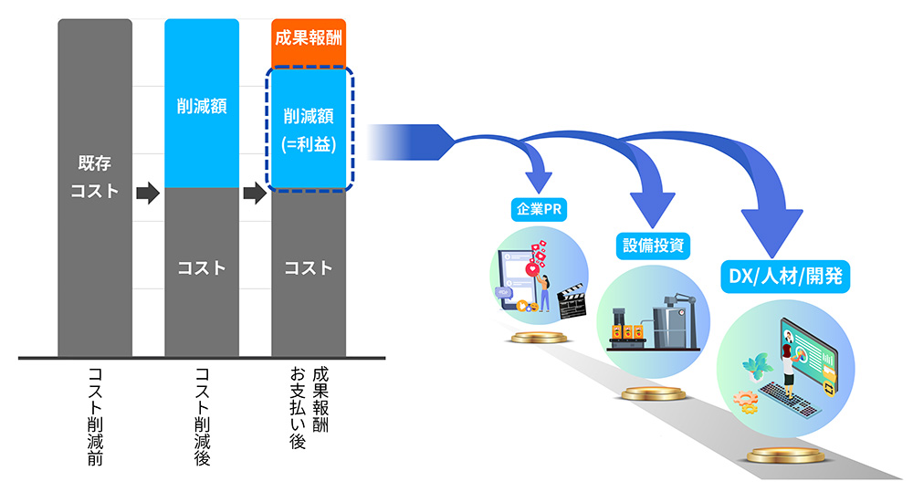 削減したコスト(=利益)を、企業PRや設備投資、DX/人材/開発などに投資もできます。