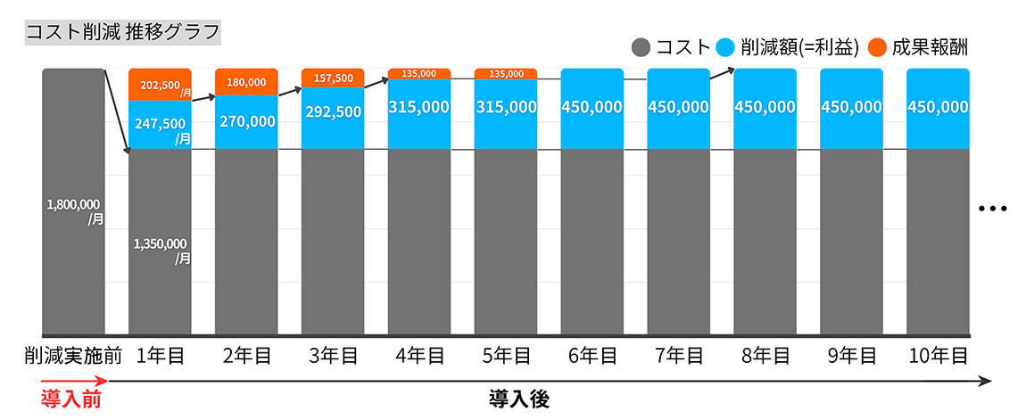 コスト削減推移グラフ